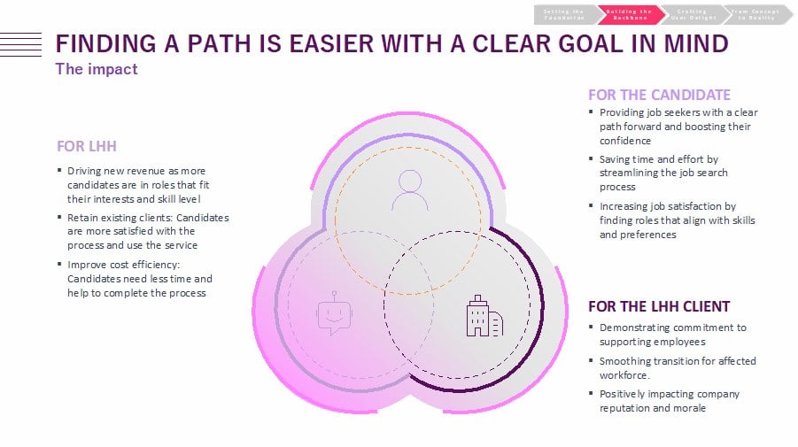 Innovation & AI - Finding a path is easier with a clear goal in mind 