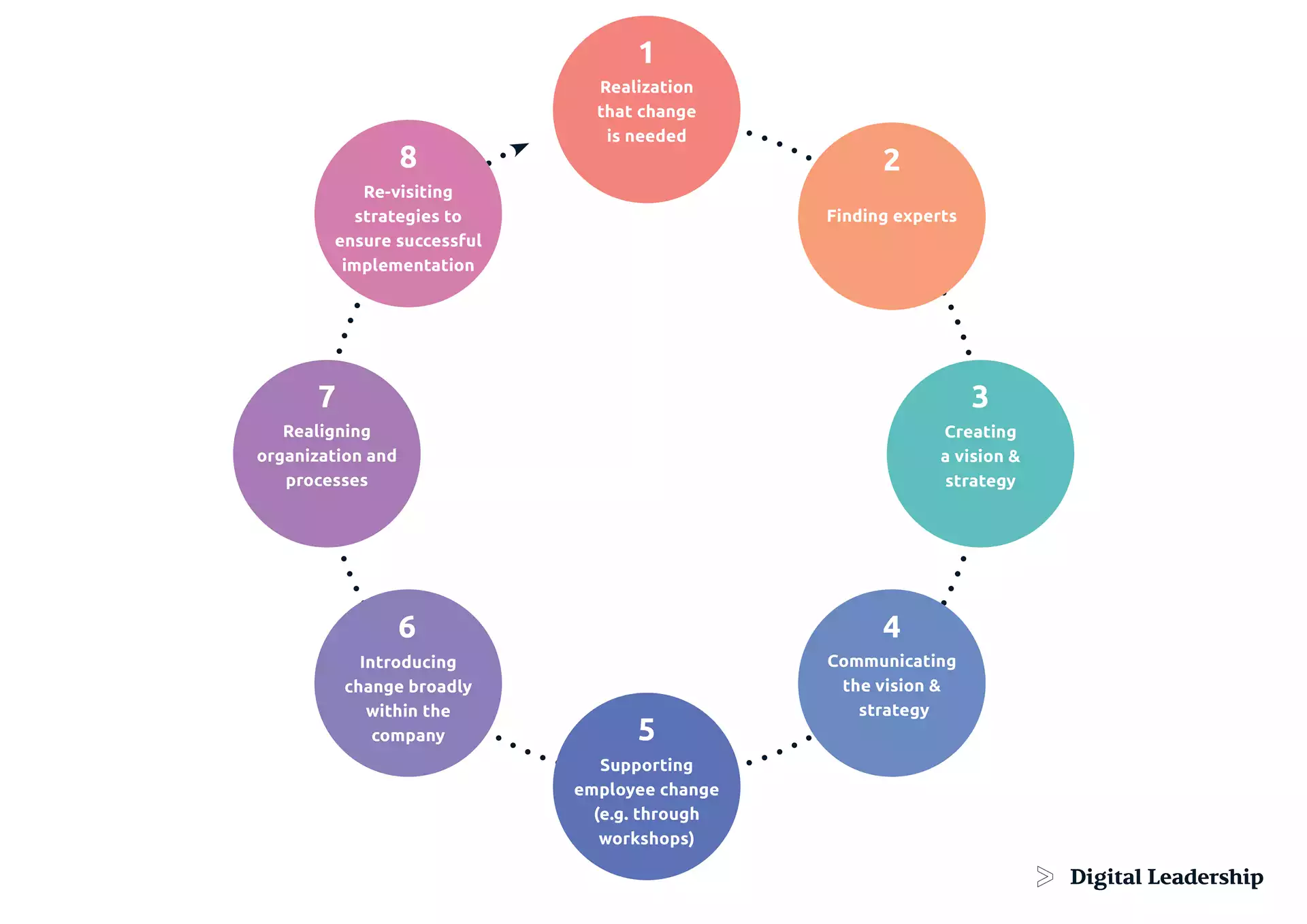 change management