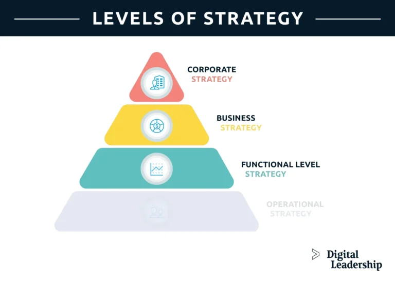 Examples and Types of Effective Functional Level Strategy for Business Support