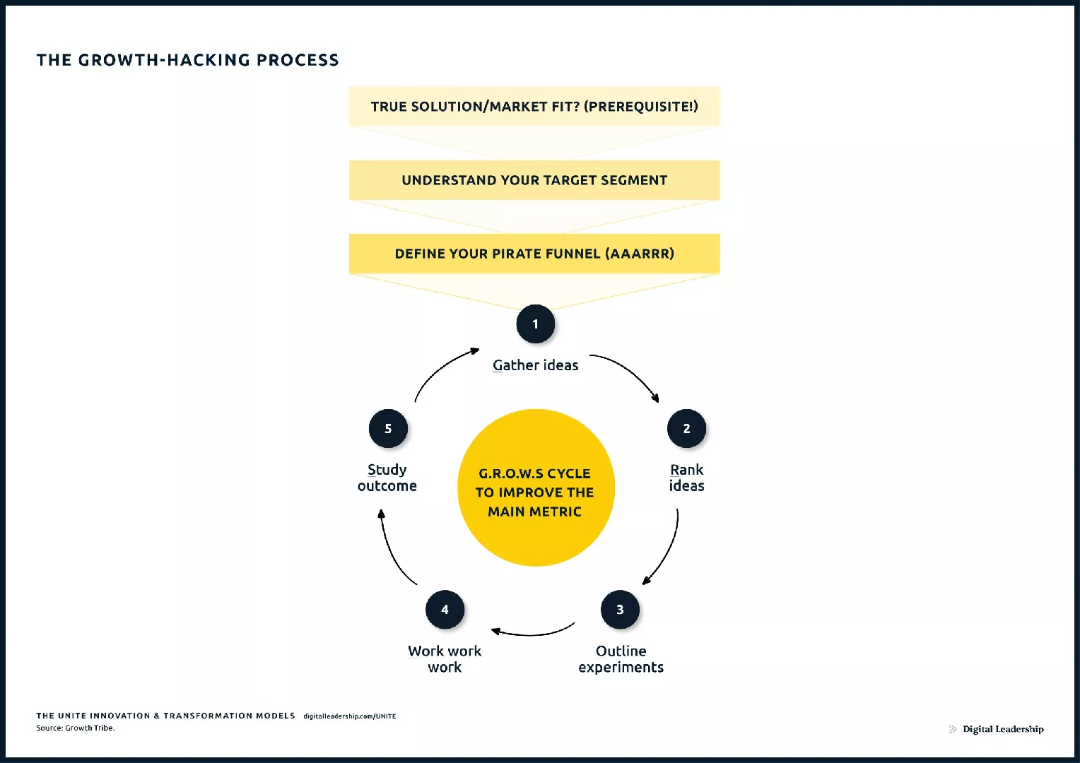 Growth Hacking Process