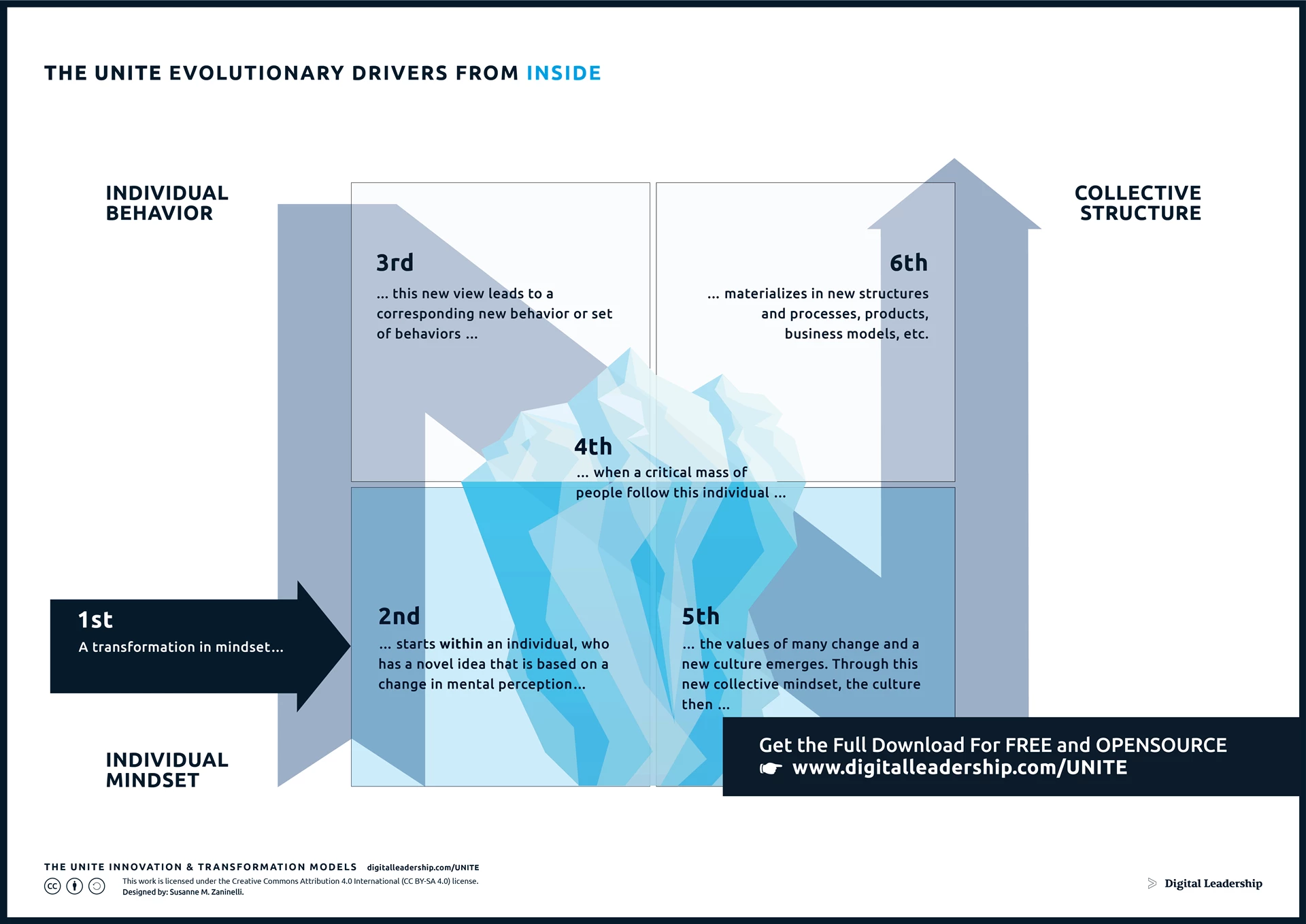 Innovative Culture Drivers of Change from Inside