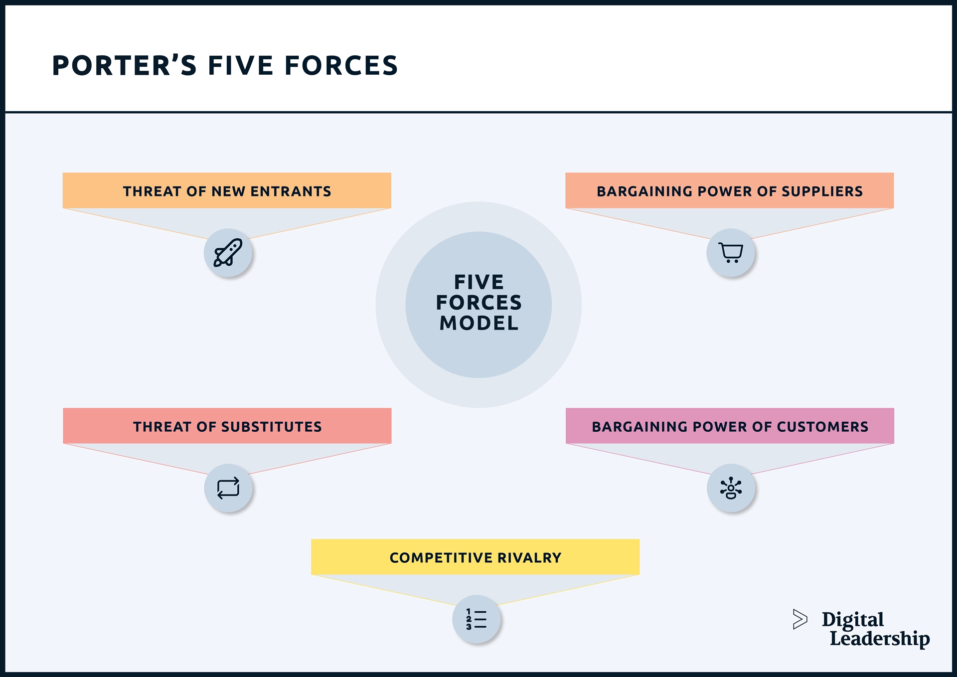 Porters Five Forces