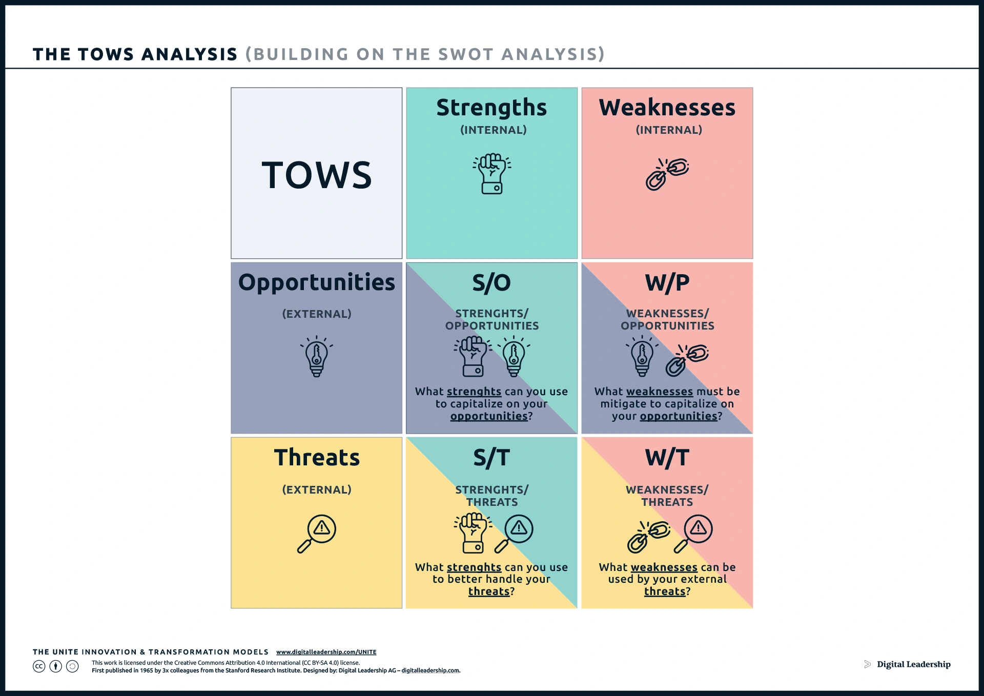 The UNITE 3 Horizons of Growth TOWS Matrix - TOWS Analysis